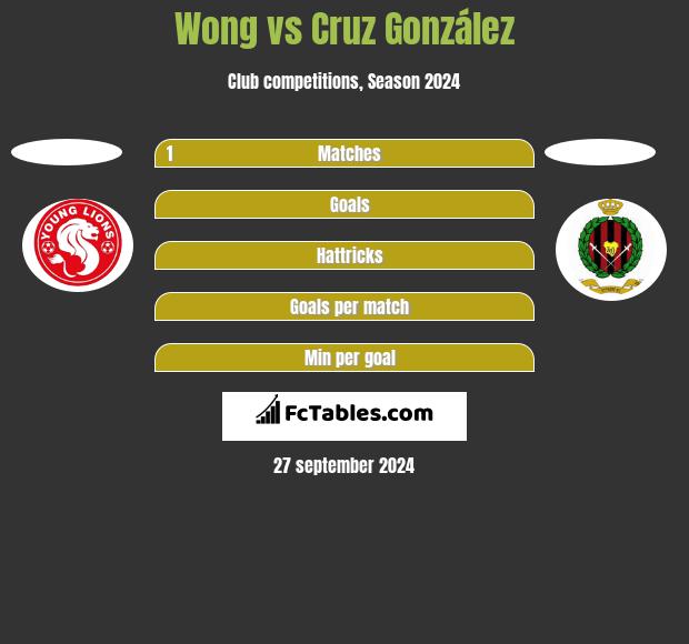 Wong vs Cruz González h2h player stats