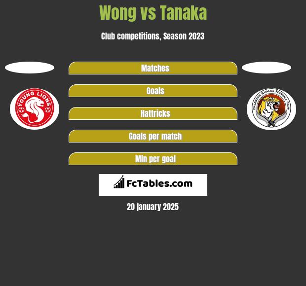 Wong vs Tanaka h2h player stats