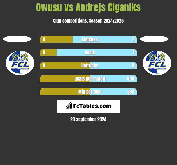 Owusu vs Andrejs Ciganiks h2h player stats