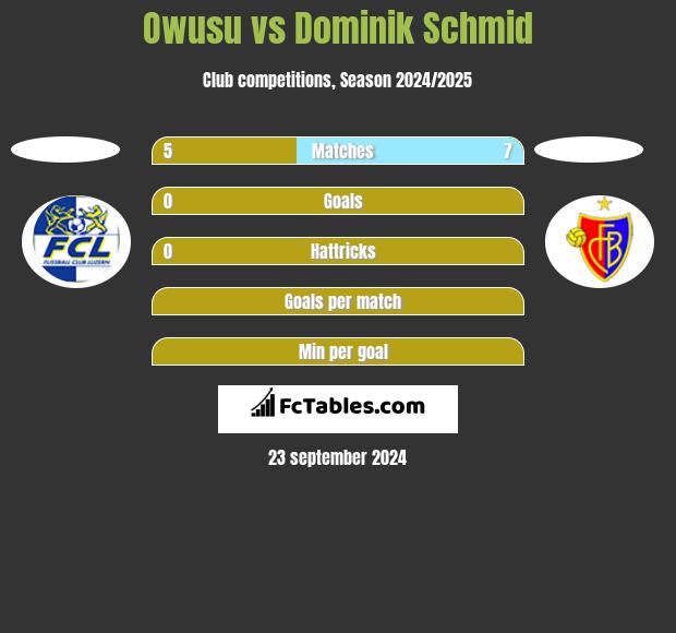 Owusu vs Dominik Schmid h2h player stats