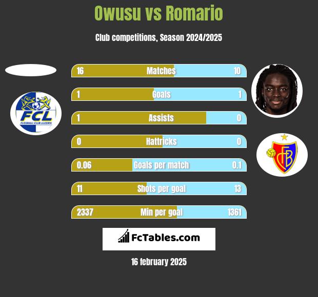 Owusu vs Romario h2h player stats