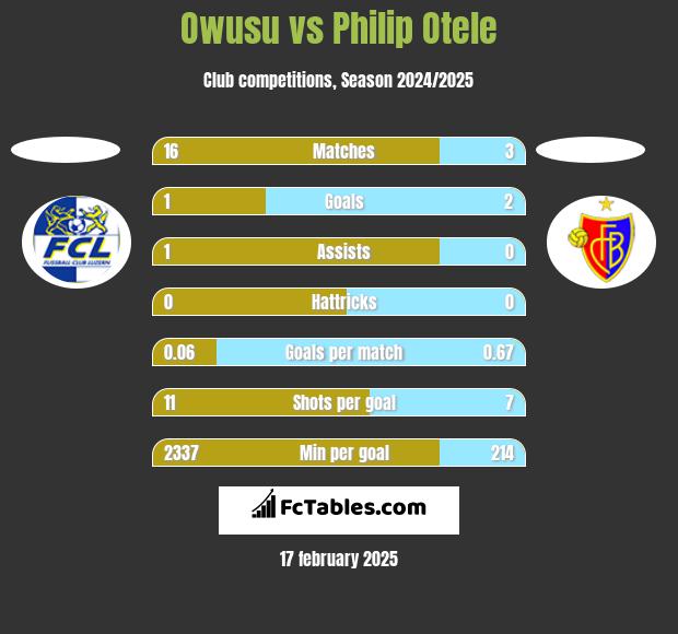 Owusu vs Philip Otele h2h player stats