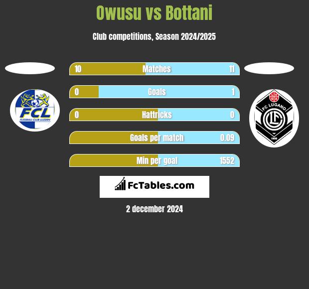 Owusu vs Bottani h2h player stats