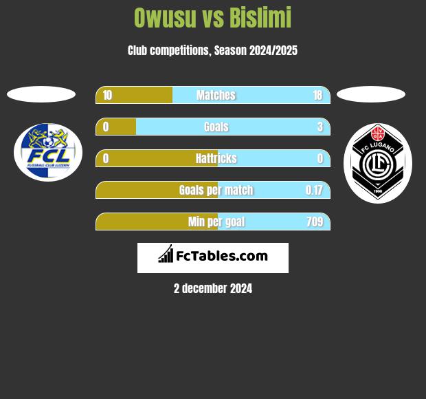 Owusu vs Bislimi h2h player stats