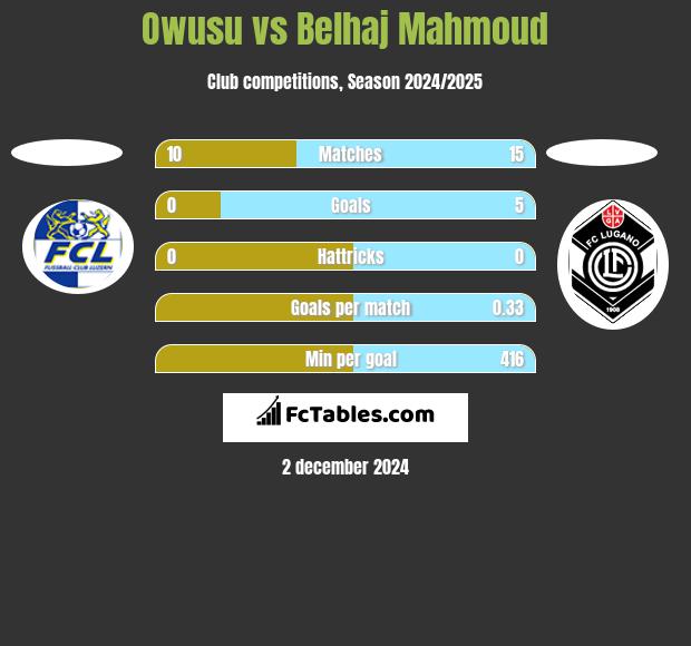 Owusu vs Belhaj Mahmoud h2h player stats