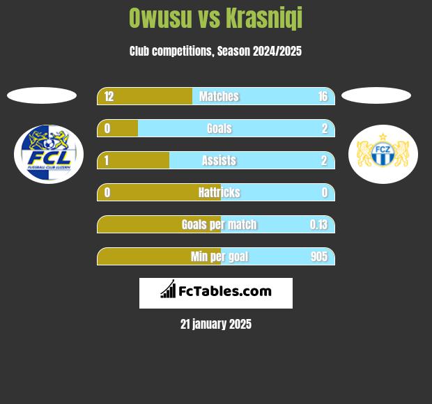 Owusu vs Krasniqi h2h player stats