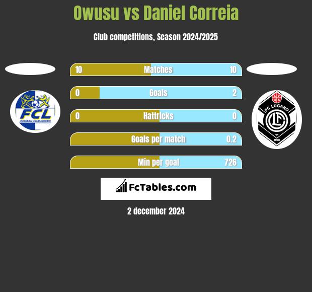 Owusu vs Daniel Correia h2h player stats