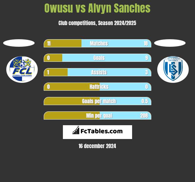 Owusu vs Alvyn Sanches h2h player stats