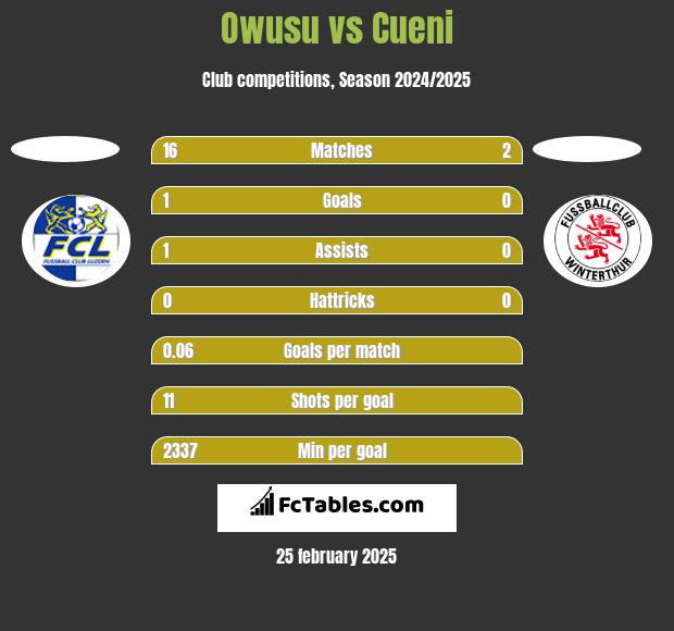 Owusu vs Cueni h2h player stats