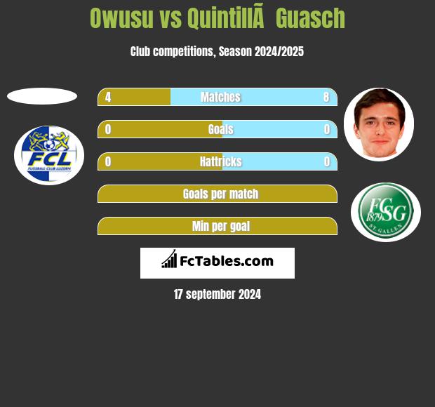 Owusu vs QuintillÃ  Guasch h2h player stats