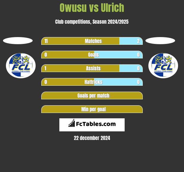 Owusu vs Ulrich h2h player stats