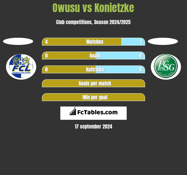 Owusu vs Konietzke h2h player stats