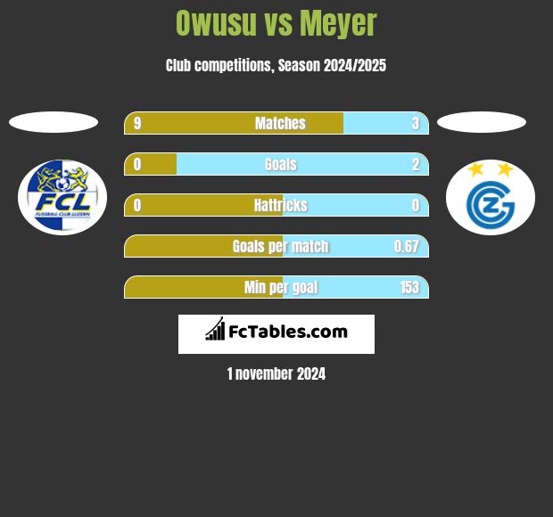 Owusu vs Meyer h2h player stats