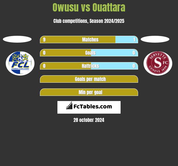 Owusu vs Ouattara h2h player stats