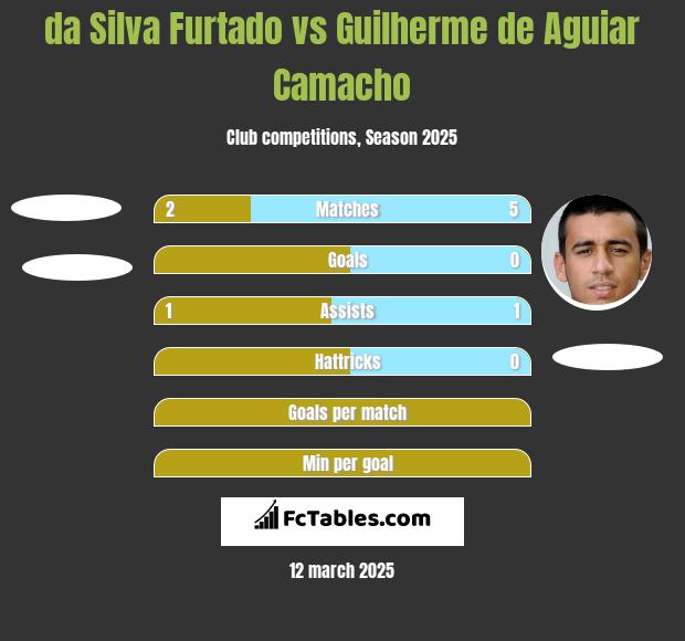 da Silva Furtado vs Guilherme de Aguiar Camacho h2h player stats