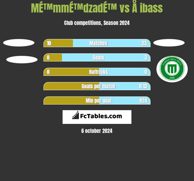 MÉ™mmÉ™dzadÉ™ vs Å ibass h2h player stats