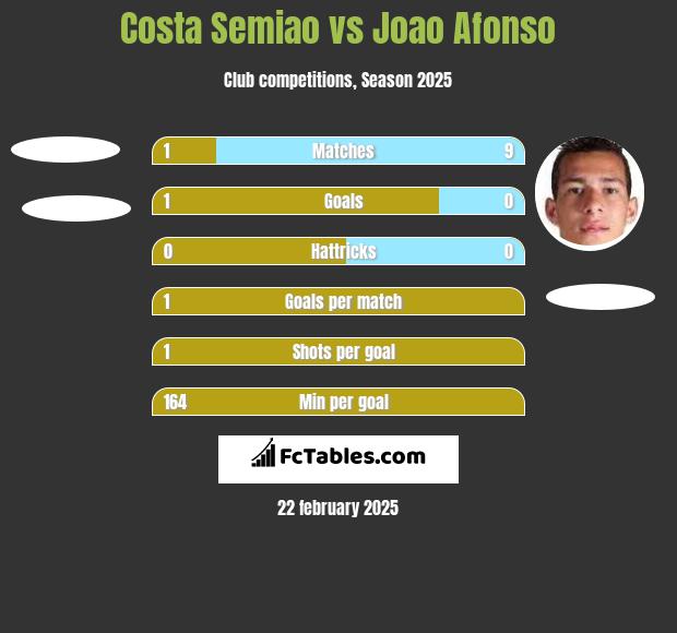 Costa Semiao vs Joao Afonso h2h player stats