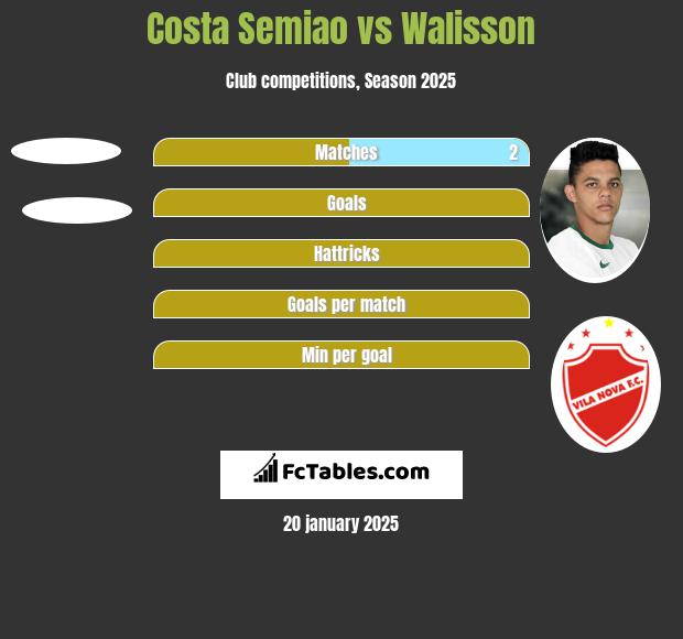 Costa Semiao vs Walisson h2h player stats