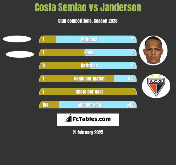 Costa Semiao vs Janderson h2h player stats