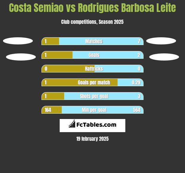 Costa Semiao vs Rodrigues Barbosa Leite h2h player stats