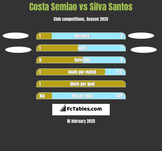 Costa Semiao vs Silva Santos h2h player stats