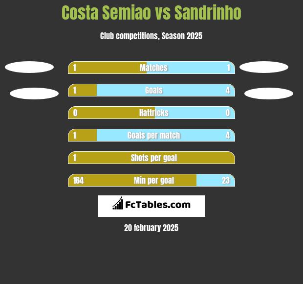 Costa Semiao vs Sandrinho h2h player stats