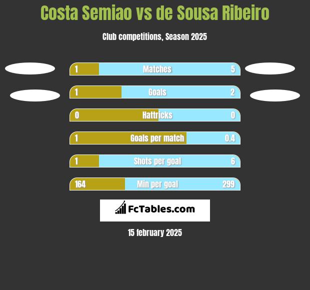 Costa Semiao vs de Sousa Ribeiro h2h player stats