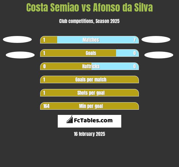 Costa Semiao vs Afonso da Silva h2h player stats