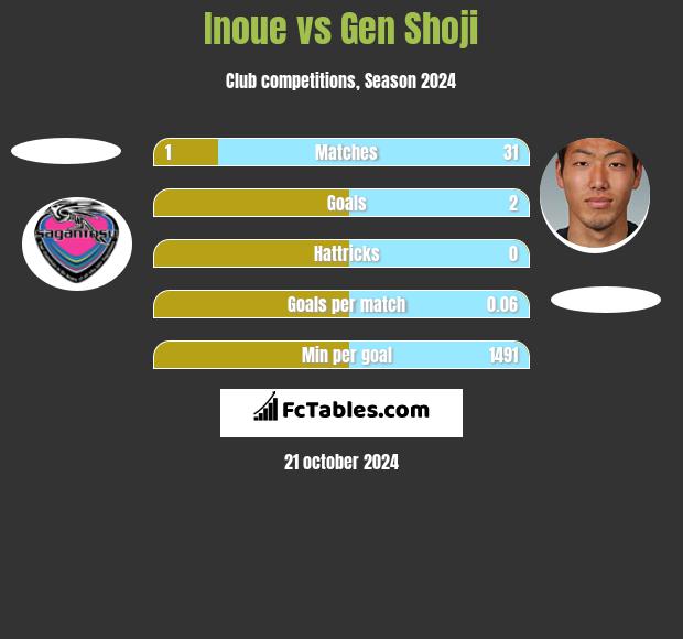 Inoue vs Gen Shoji h2h player stats