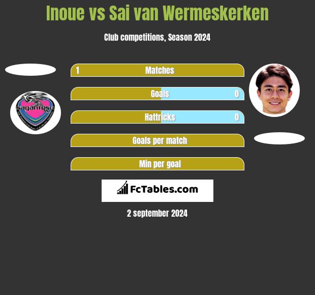 Inoue vs Sai van Wermeskerken h2h player stats