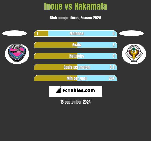 Inoue vs Hakamata h2h player stats