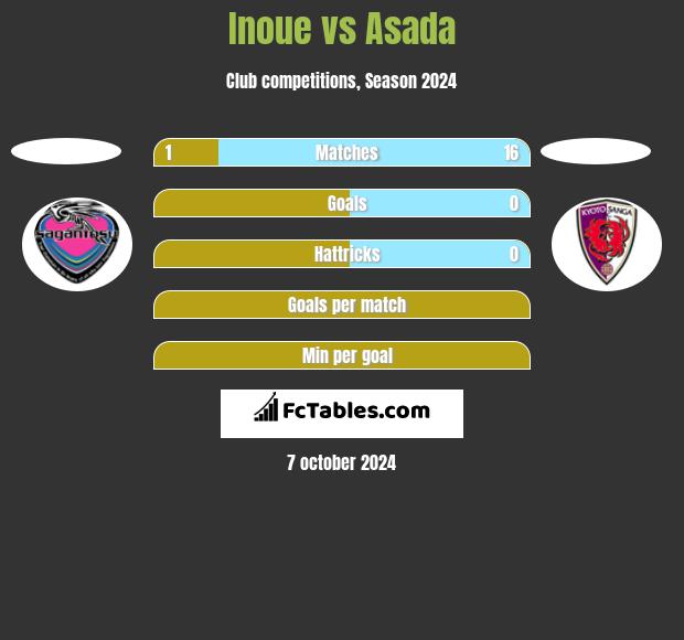 Inoue vs Asada h2h player stats