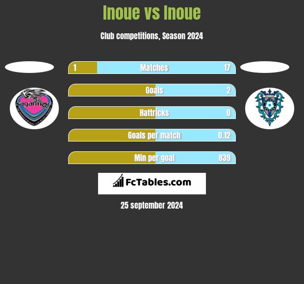 Inoue vs Inoue h2h player stats