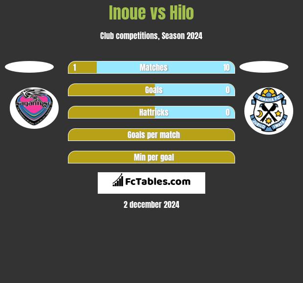 Inoue vs Hilo h2h player stats