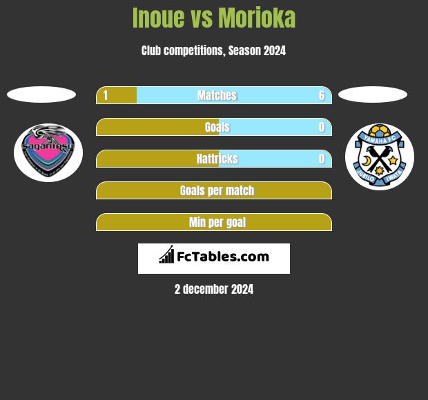 Inoue vs Morioka h2h player stats