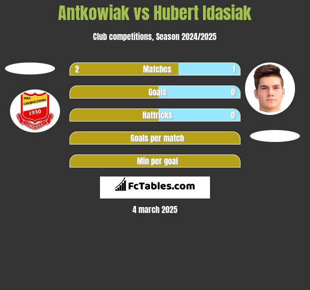 Antkowiak vs Hubert Idasiak h2h player stats