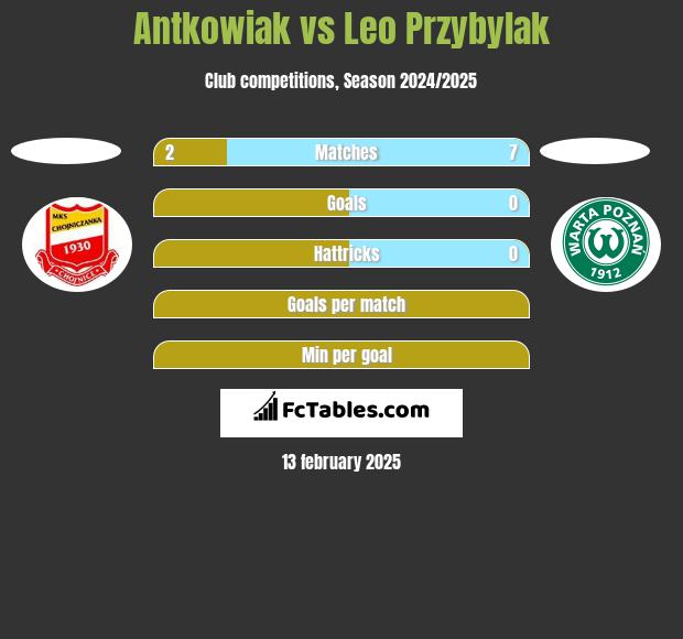 Antkowiak vs Leo Przybylak h2h player stats