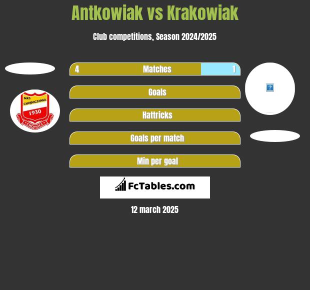 Antkowiak vs Krakowiak h2h player stats