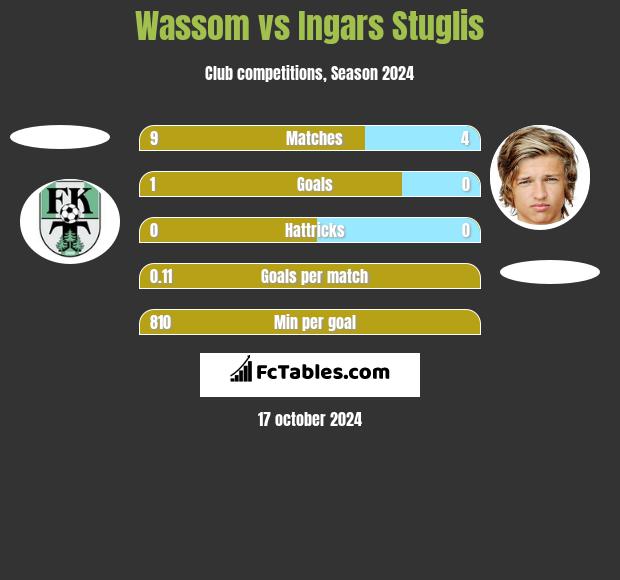 Wassom vs Ingars Stuglis h2h player stats