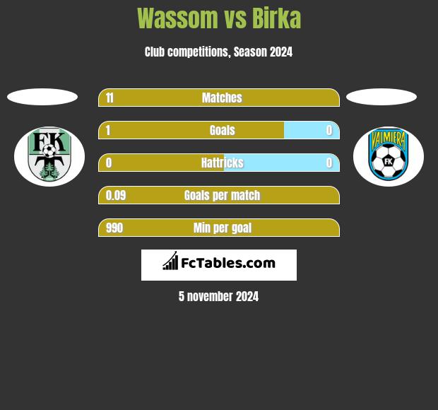 Wassom vs Birka h2h player stats