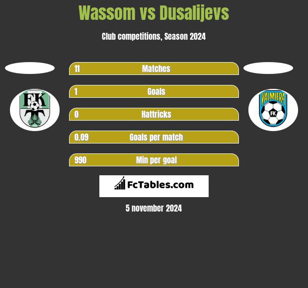 Wassom vs Dusalijevs h2h player stats