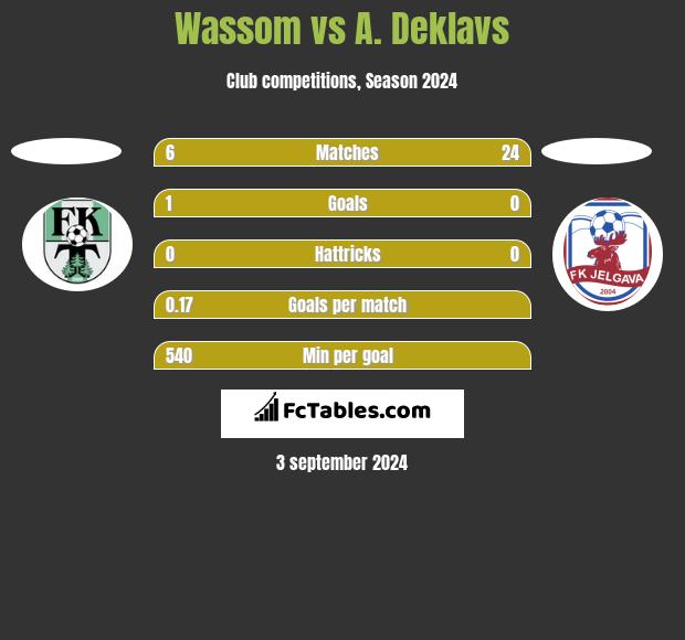 Wassom vs A. Deklavs h2h player stats