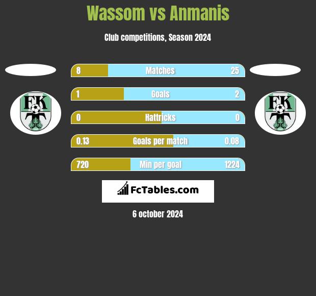 Wassom vs Anmanis h2h player stats