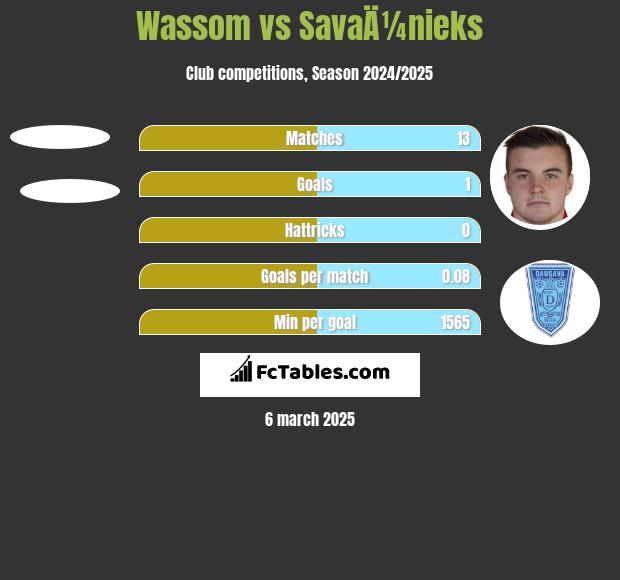 Wassom vs SavaÄ¼nieks h2h player stats