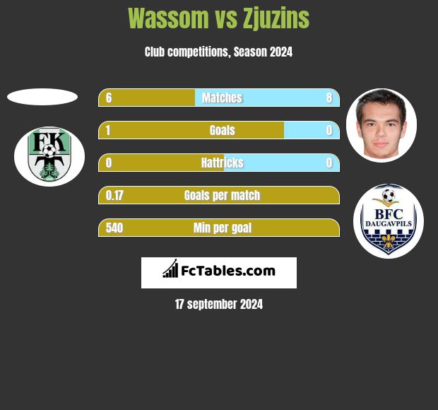 Wassom vs Zjuzins h2h player stats