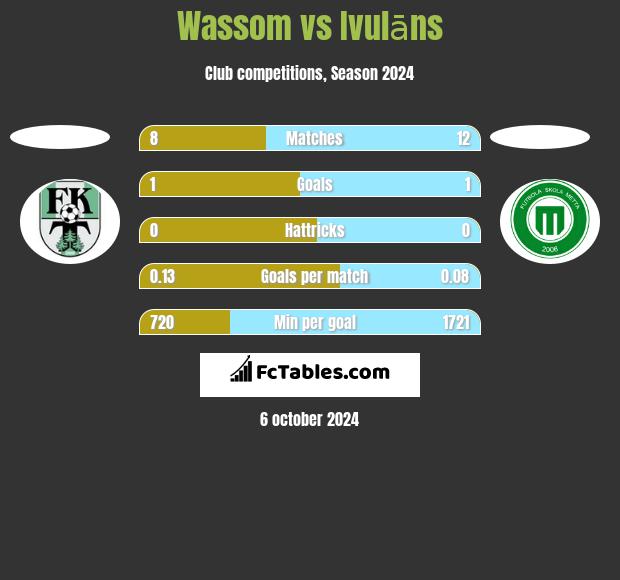 Wassom vs Ivulāns h2h player stats