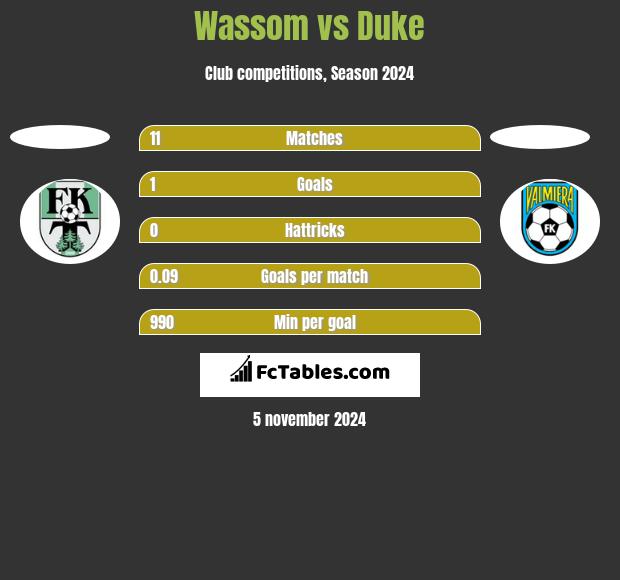 Wassom vs Duke h2h player stats