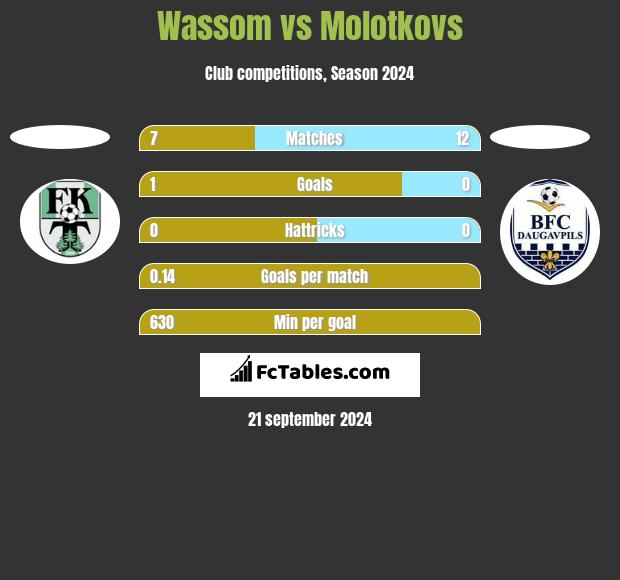 Wassom vs Molotkovs h2h player stats