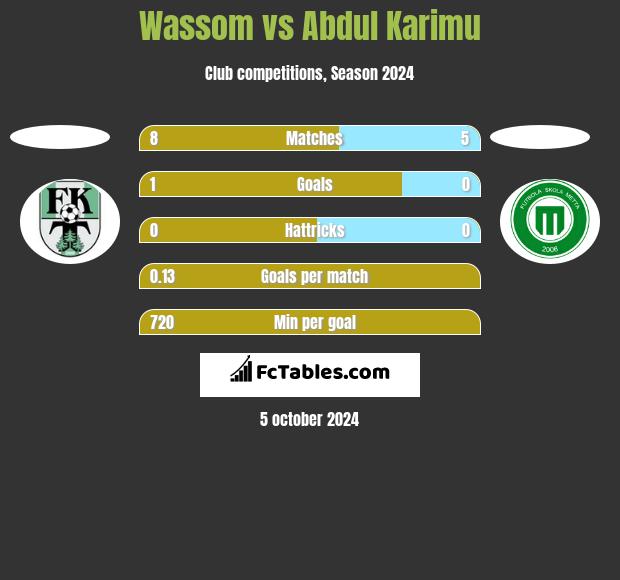 Wassom vs Abdul Karimu h2h player stats