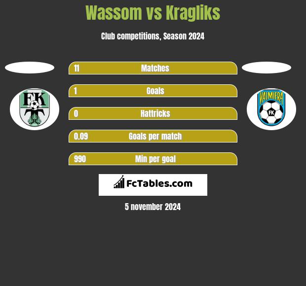 Wassom vs Kragliks h2h player stats